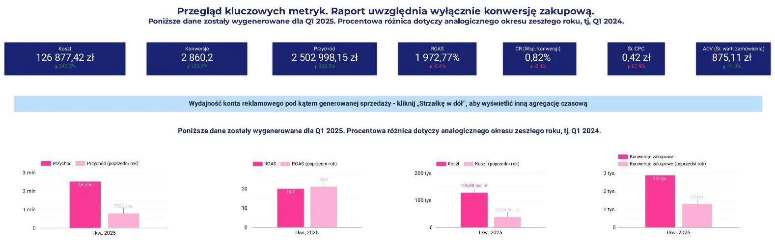 Fragment dashboardu Looker Studio: koszt, konwersje, przychód i ROAS kampanii Google Ads w I kwartale 2025 na tle I kwartału 2024